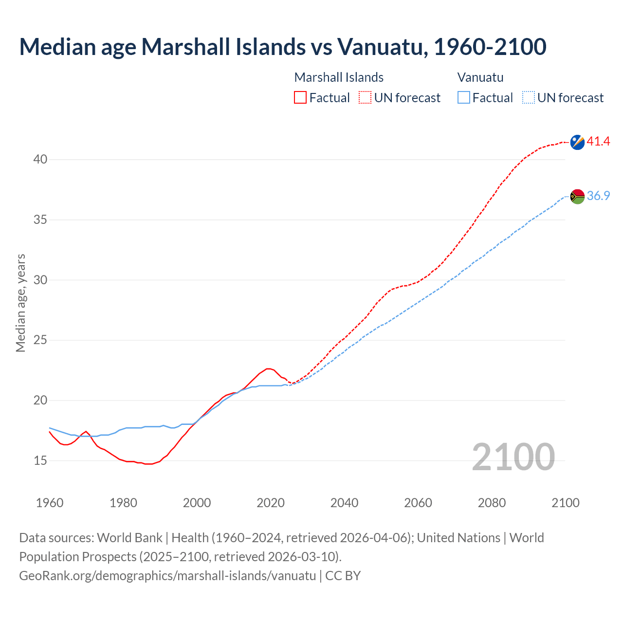 Demographics