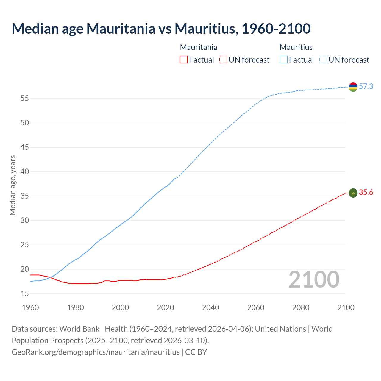 Demographics