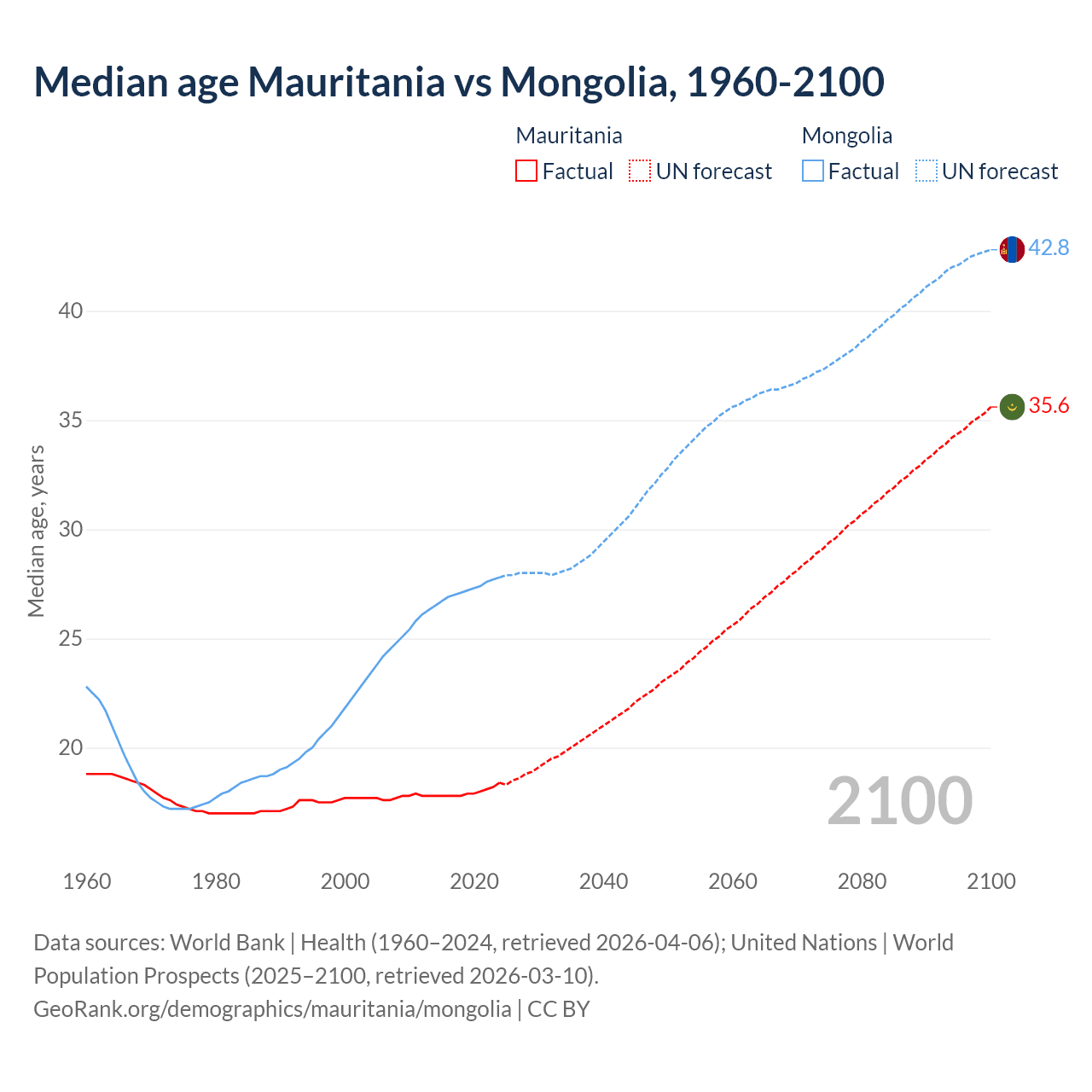 Demographics
