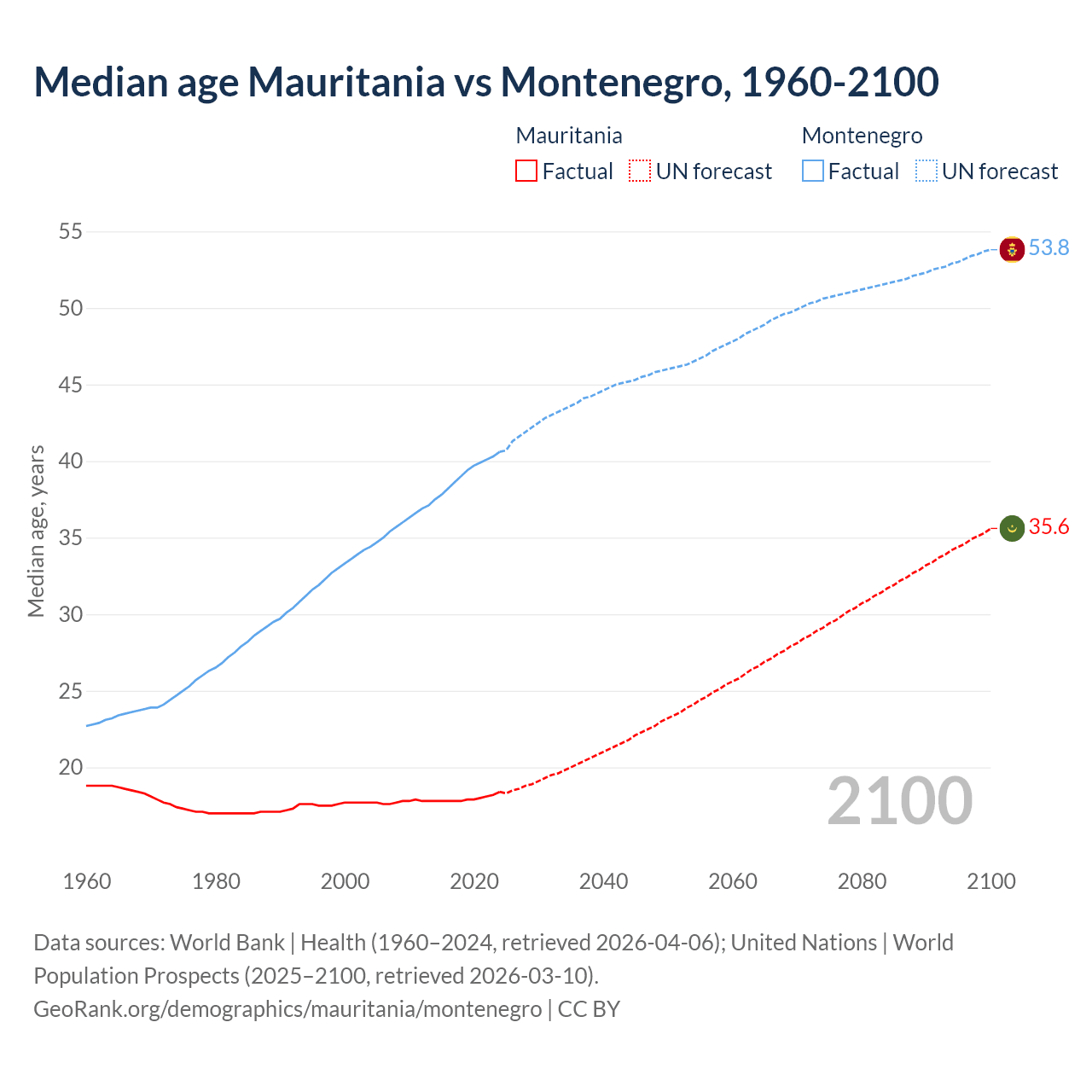 Demographics