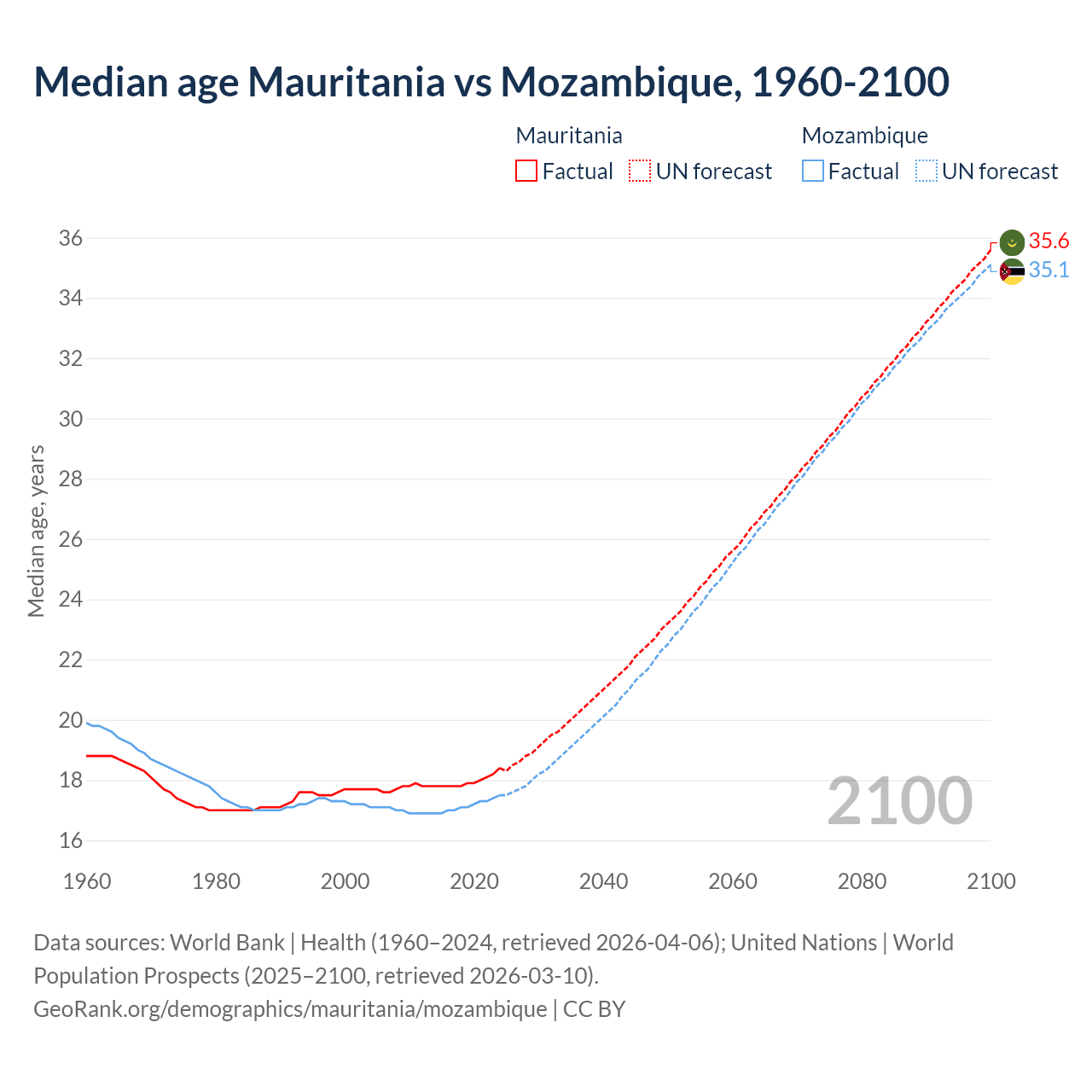 Demographics