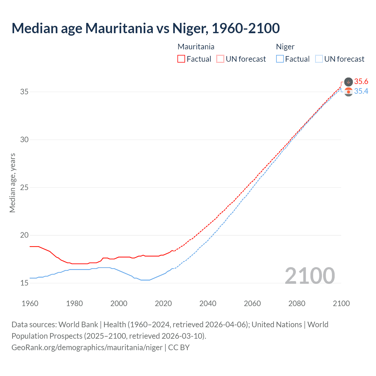 Demographics