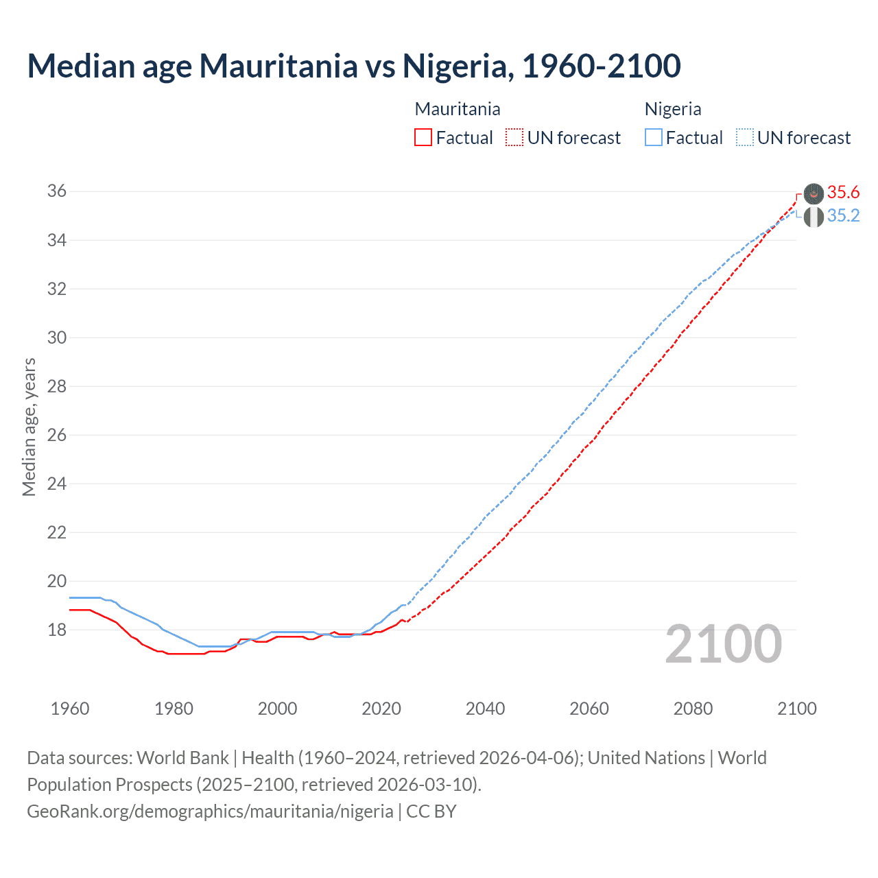 Demographics