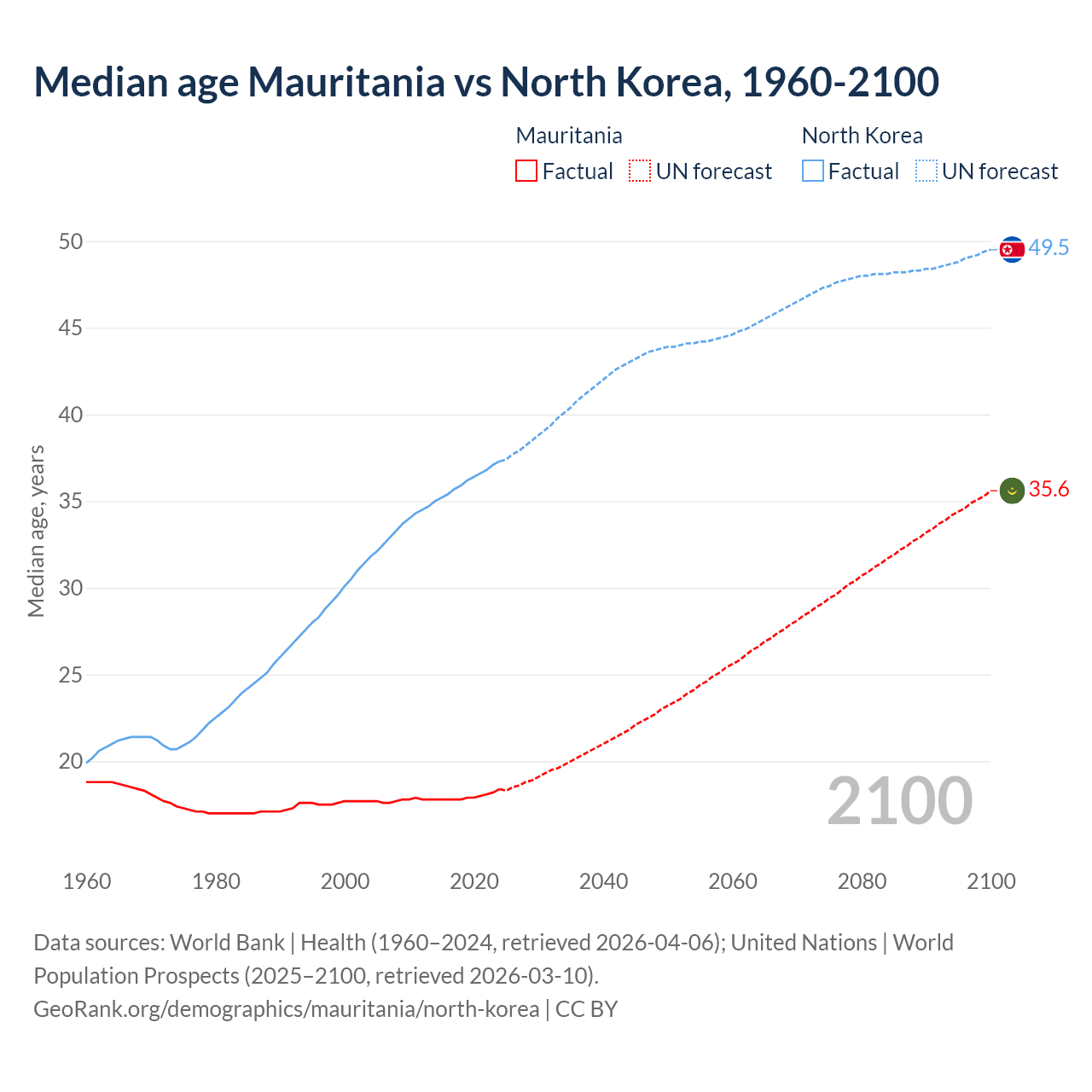 Demographics