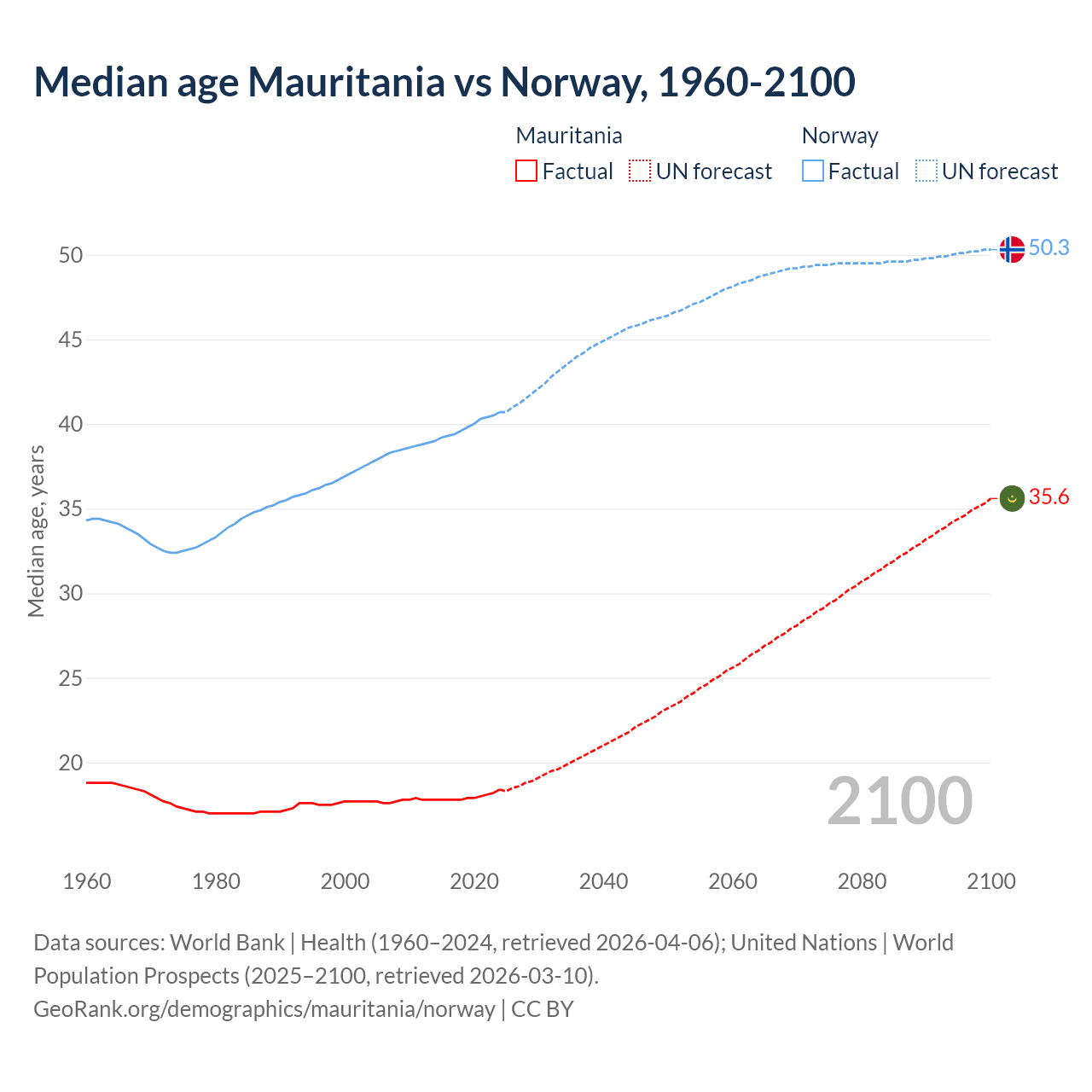 Demographics