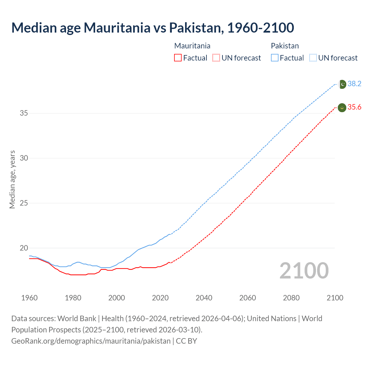 Demographics