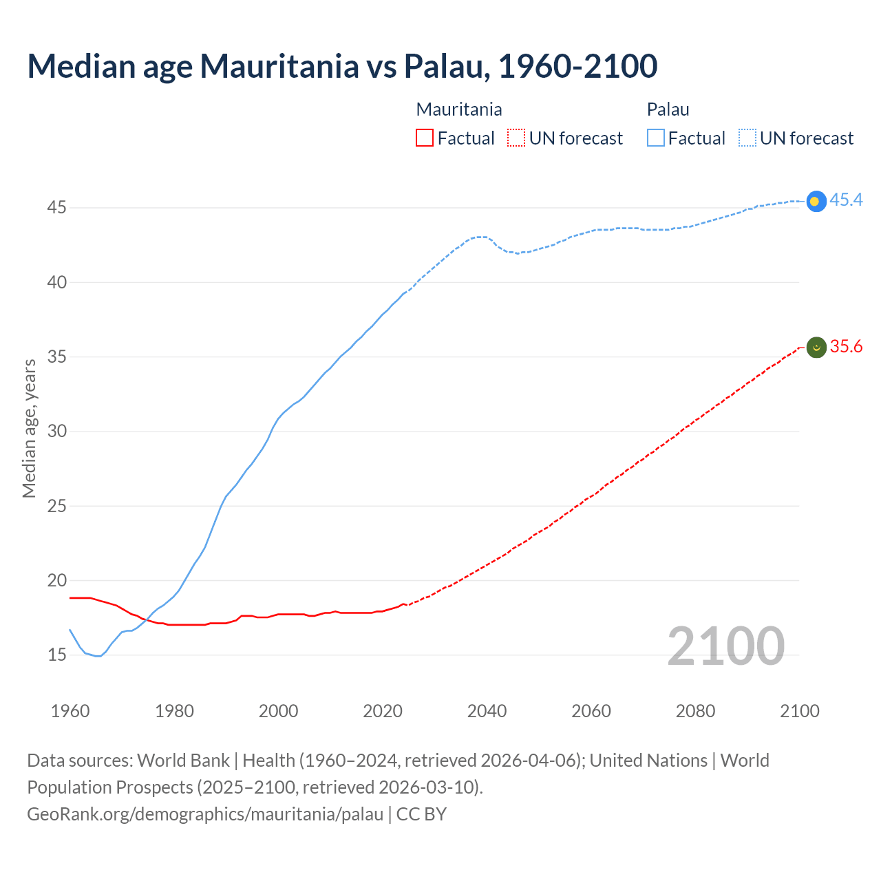 Demographics