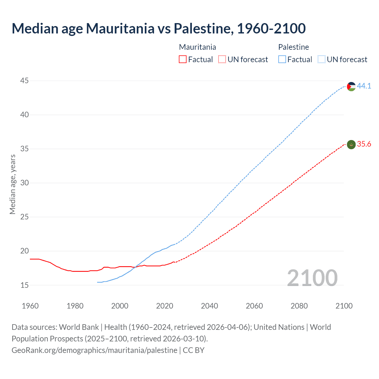 Demographics