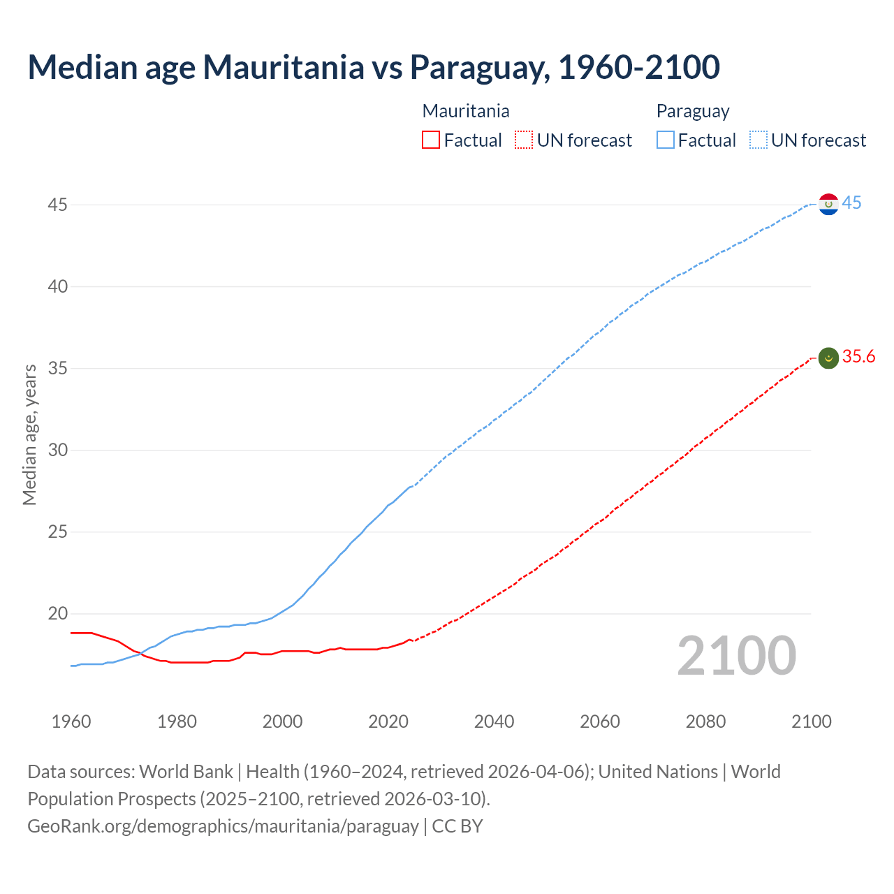Demographics