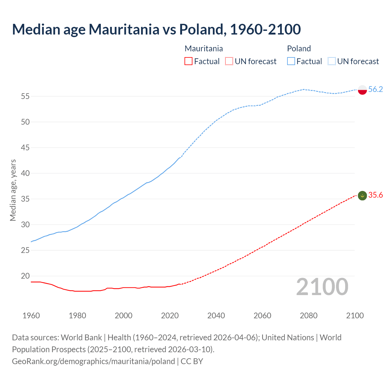 Demographics