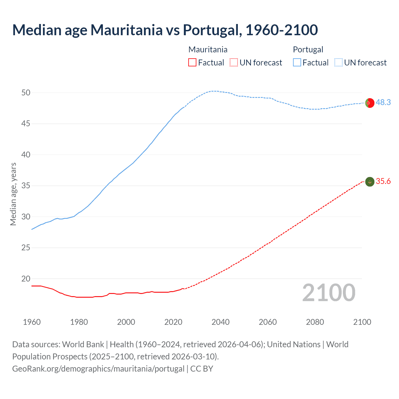 Demographics