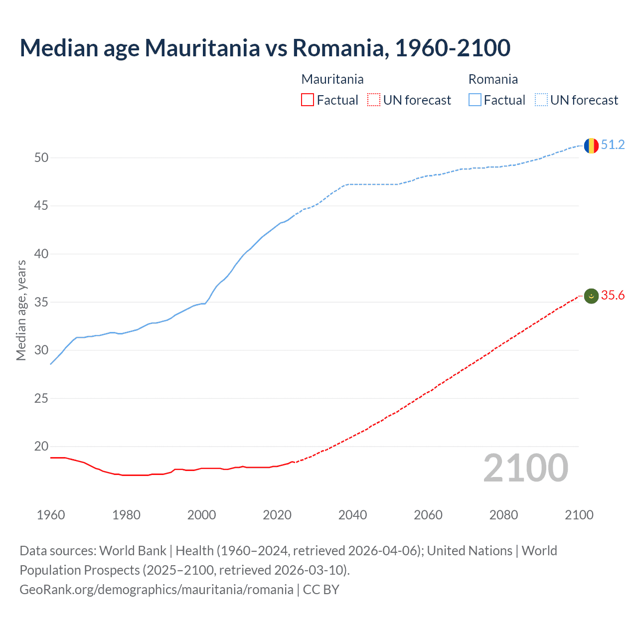 Demographics