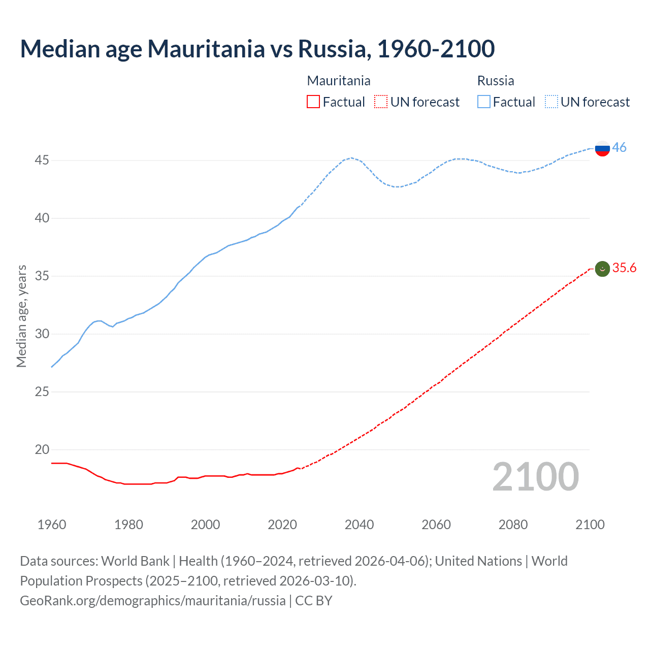 Demographics