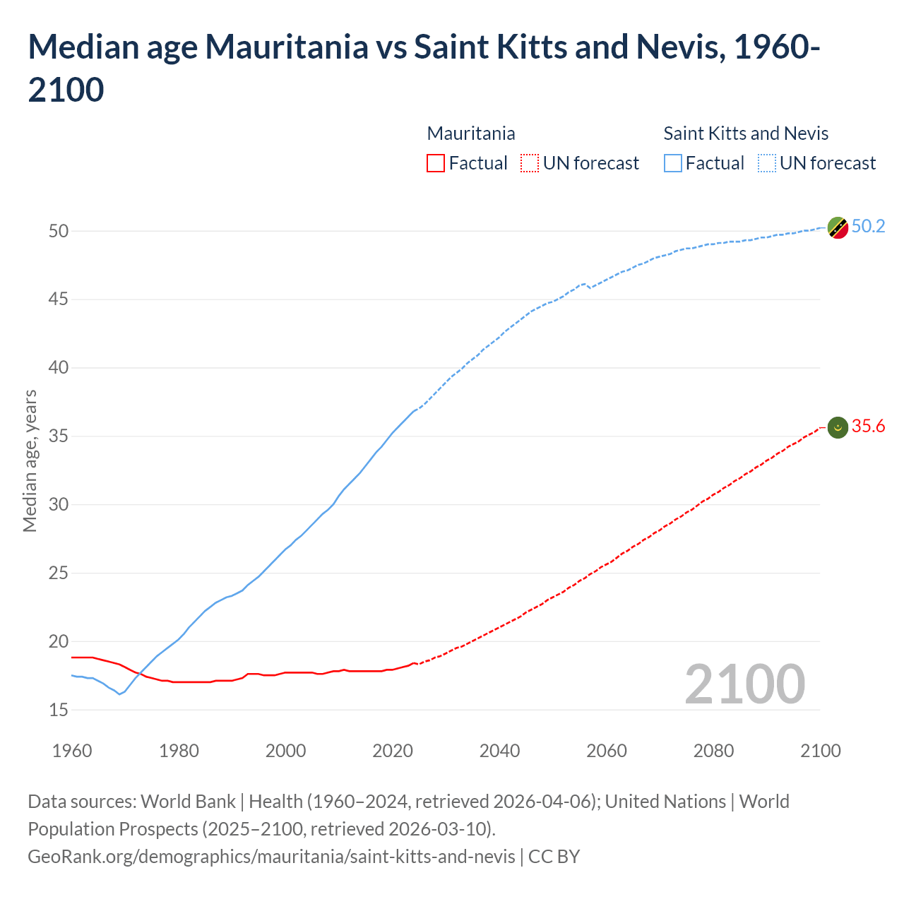 Demographics