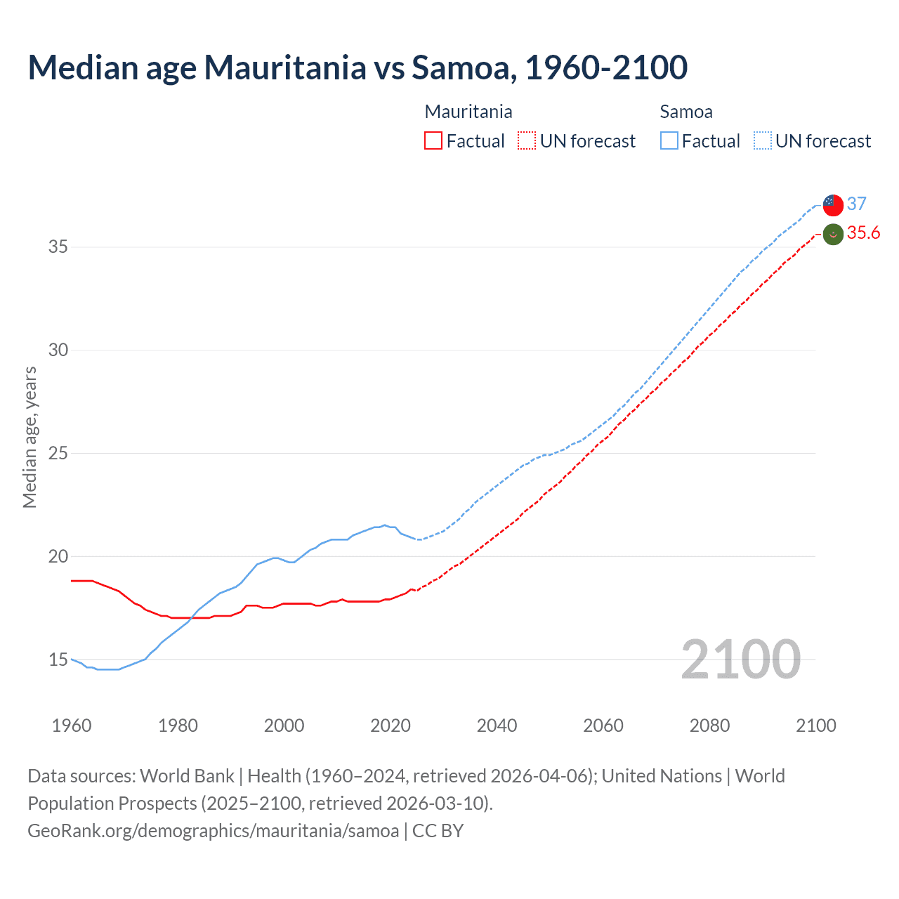 Demographics