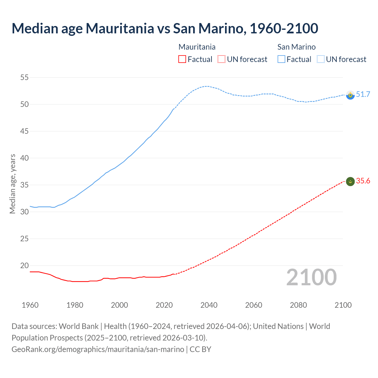 Demographics