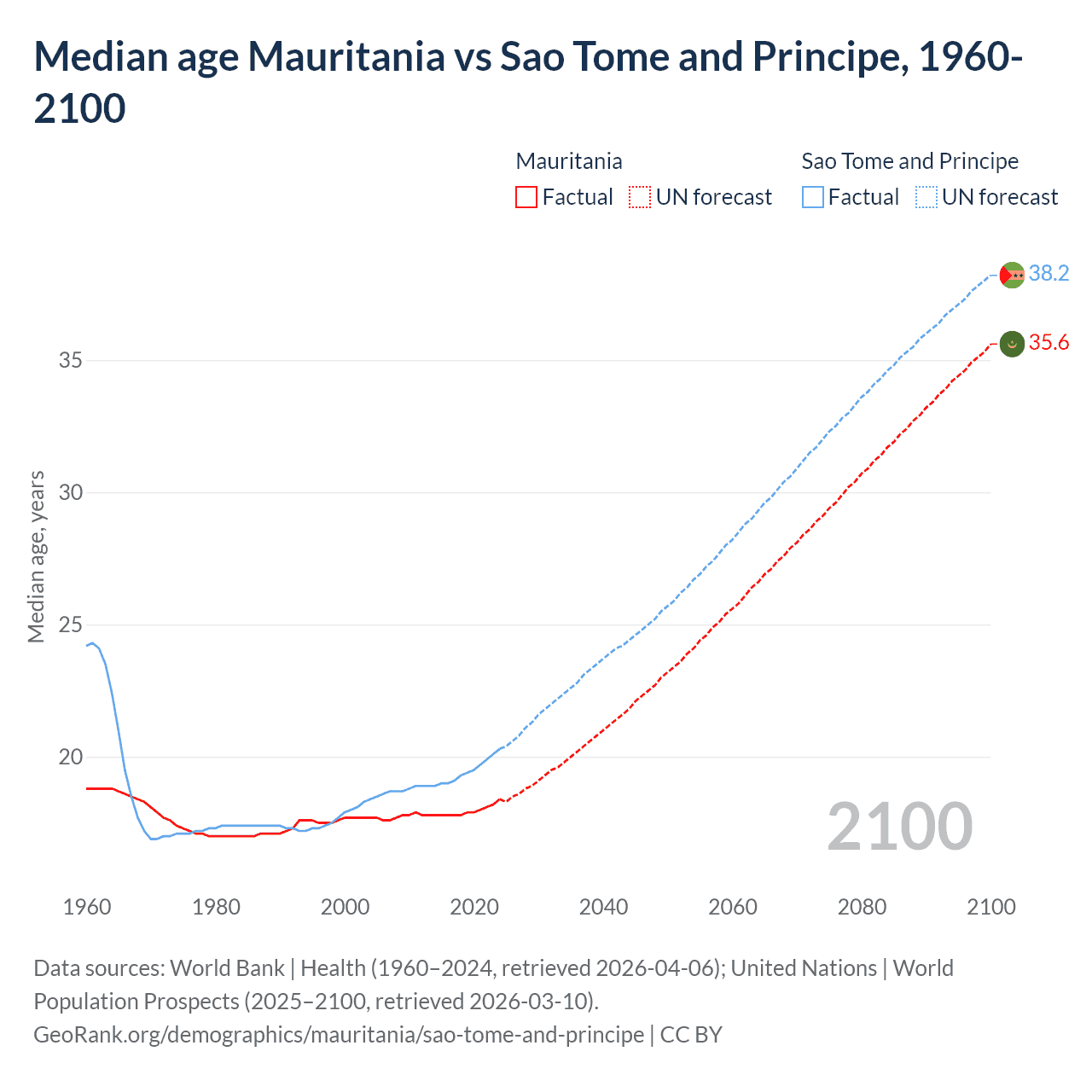 Demographics