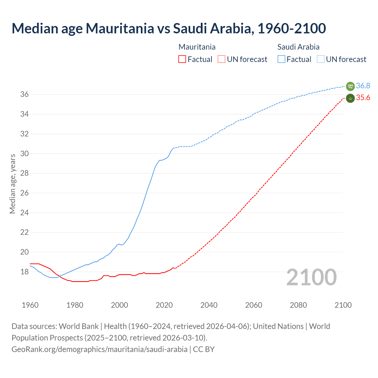 Demographics