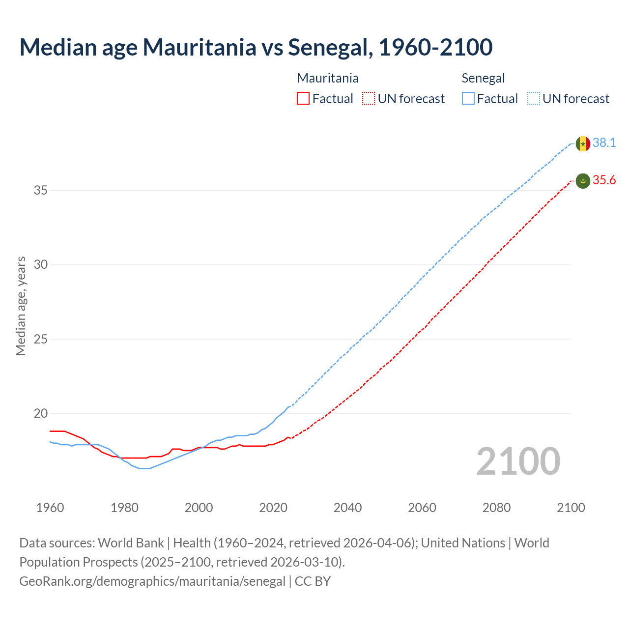 Demographics