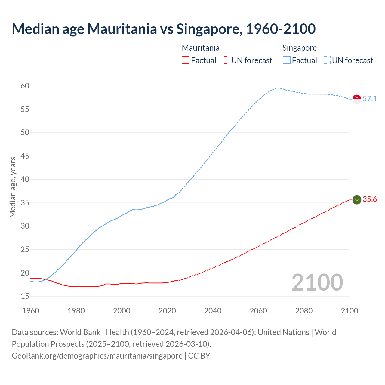 Demographics
