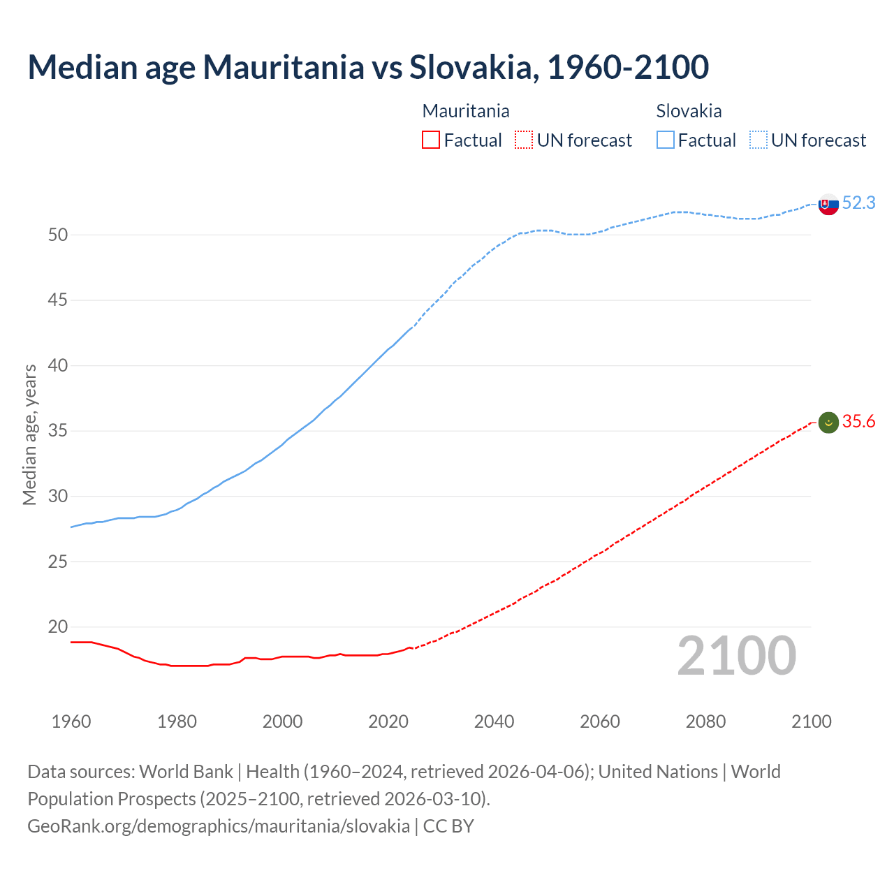 Demographics