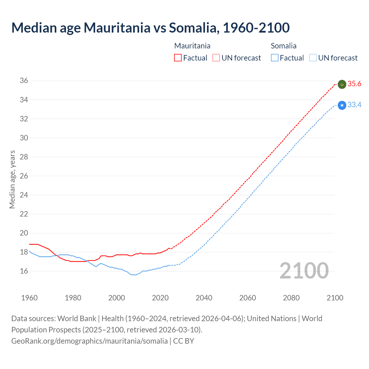 Demographics