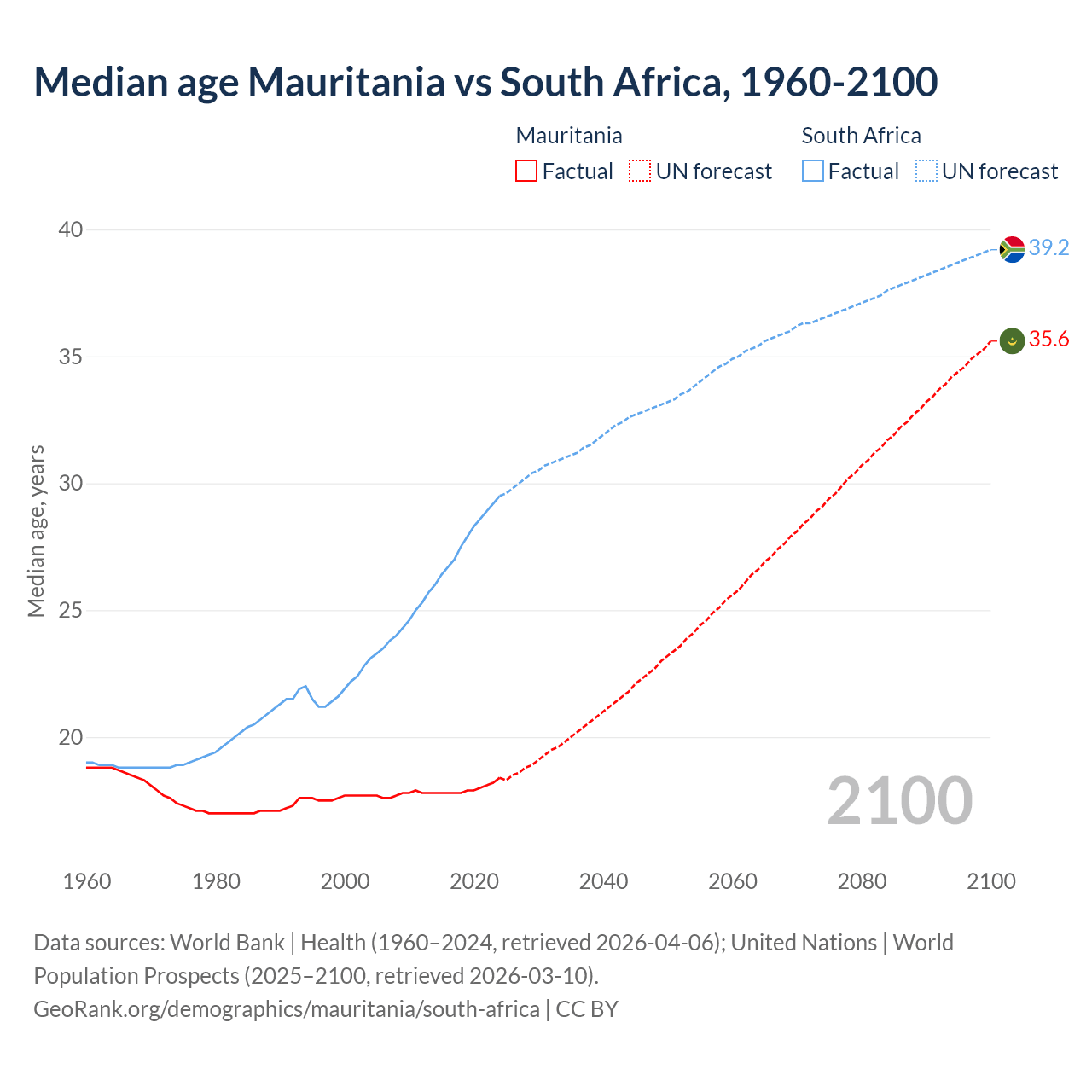 Demographics