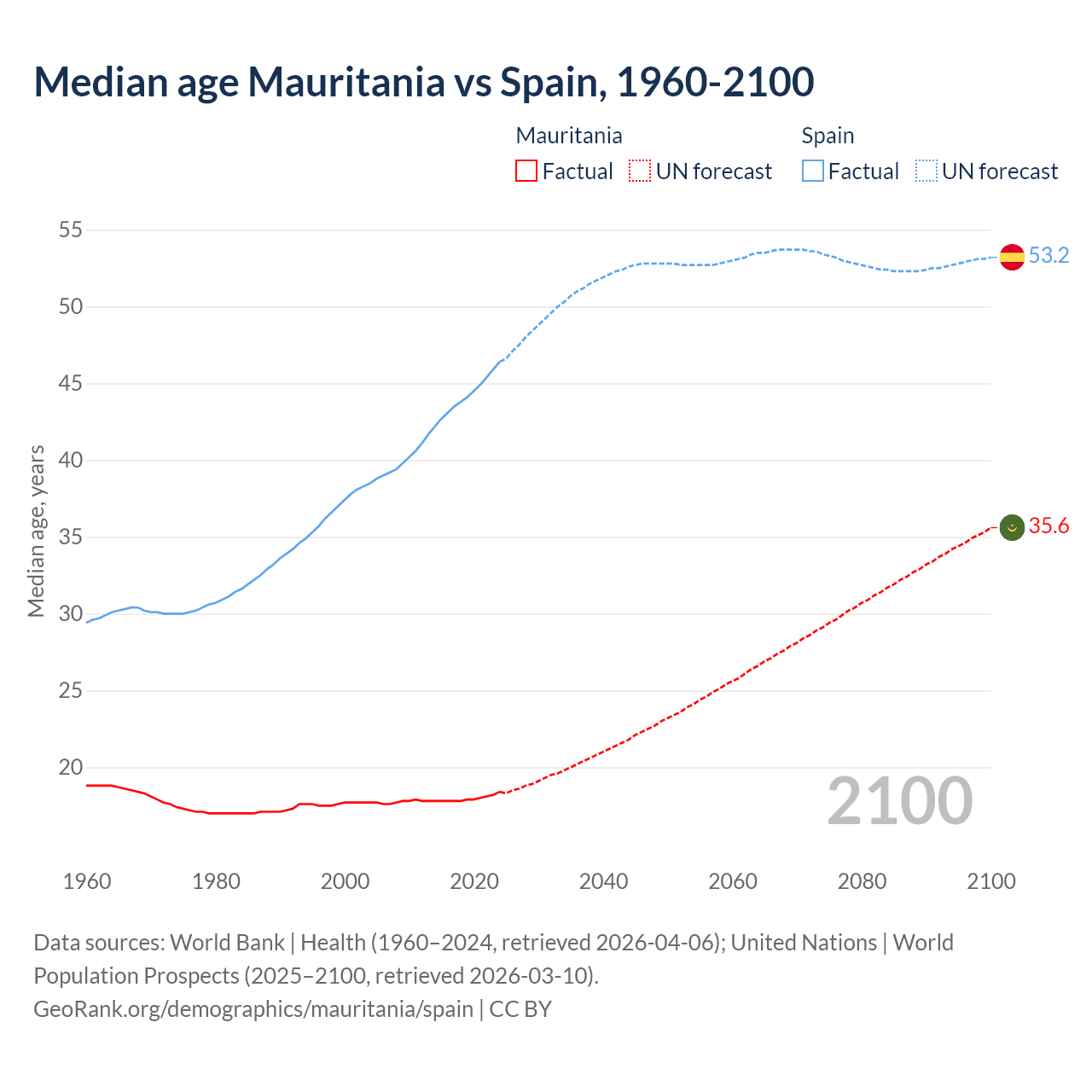 Demographics
