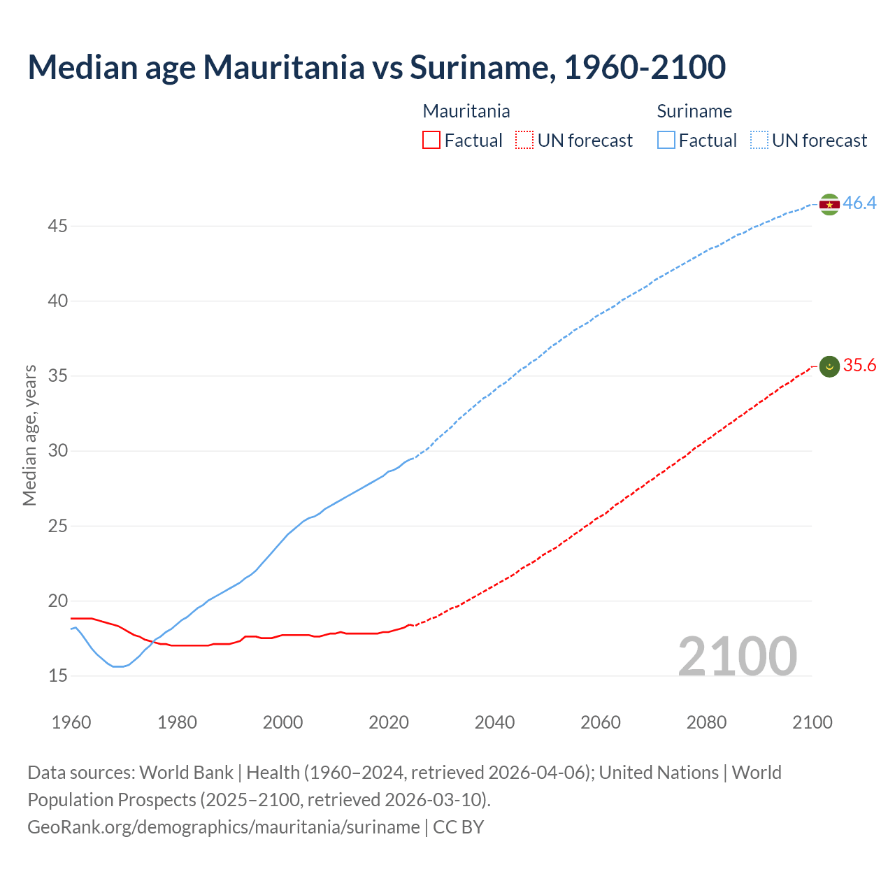 Demographics