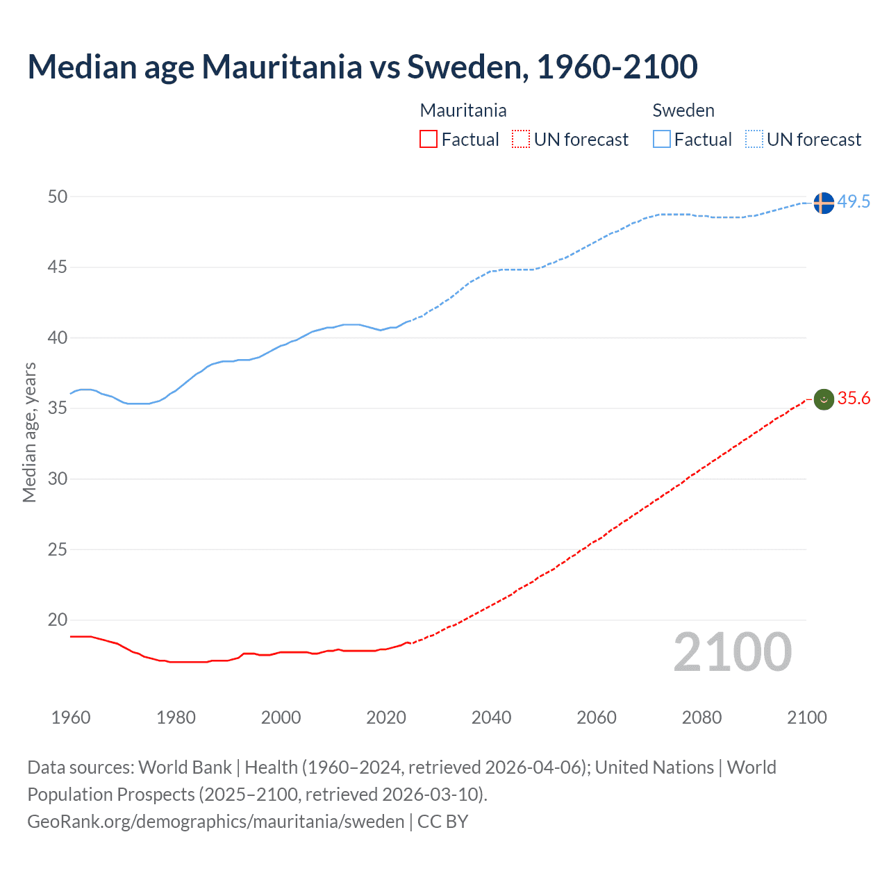 Demographics