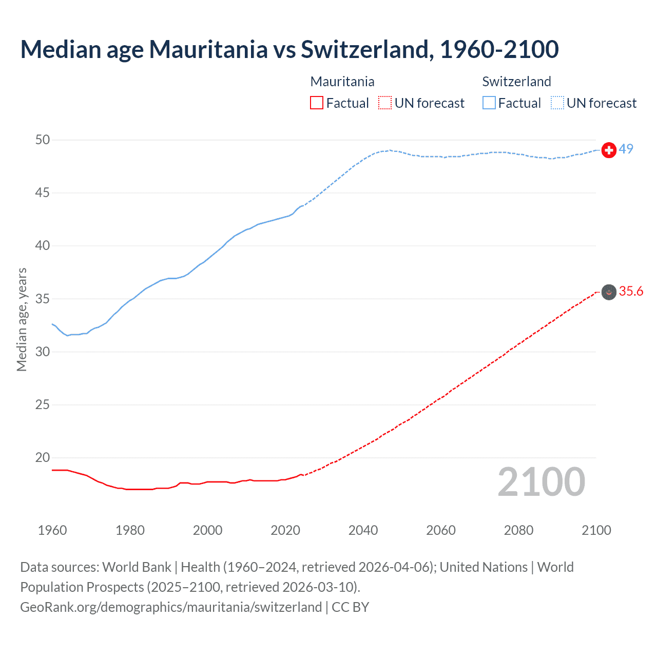 Demographics