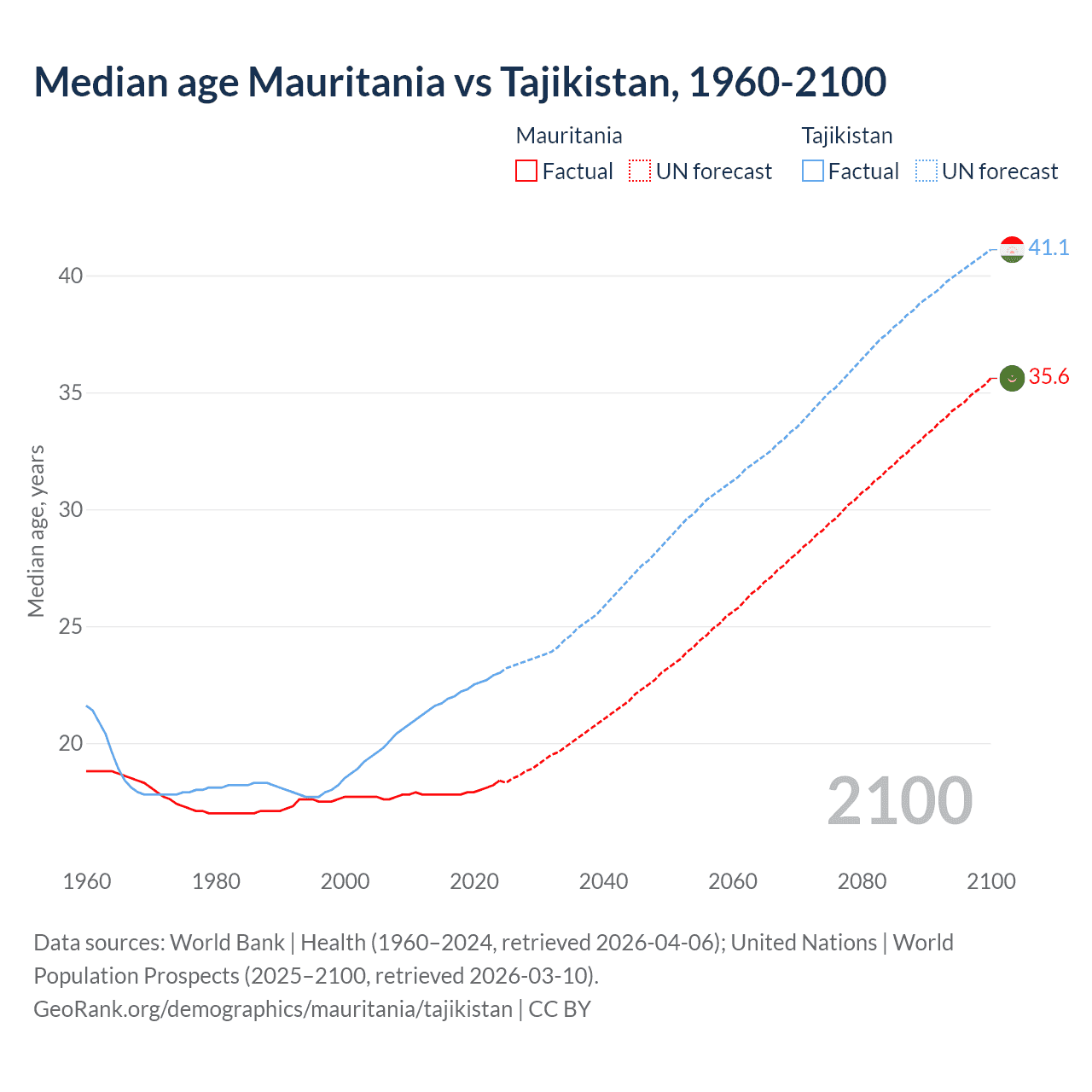 Demographics