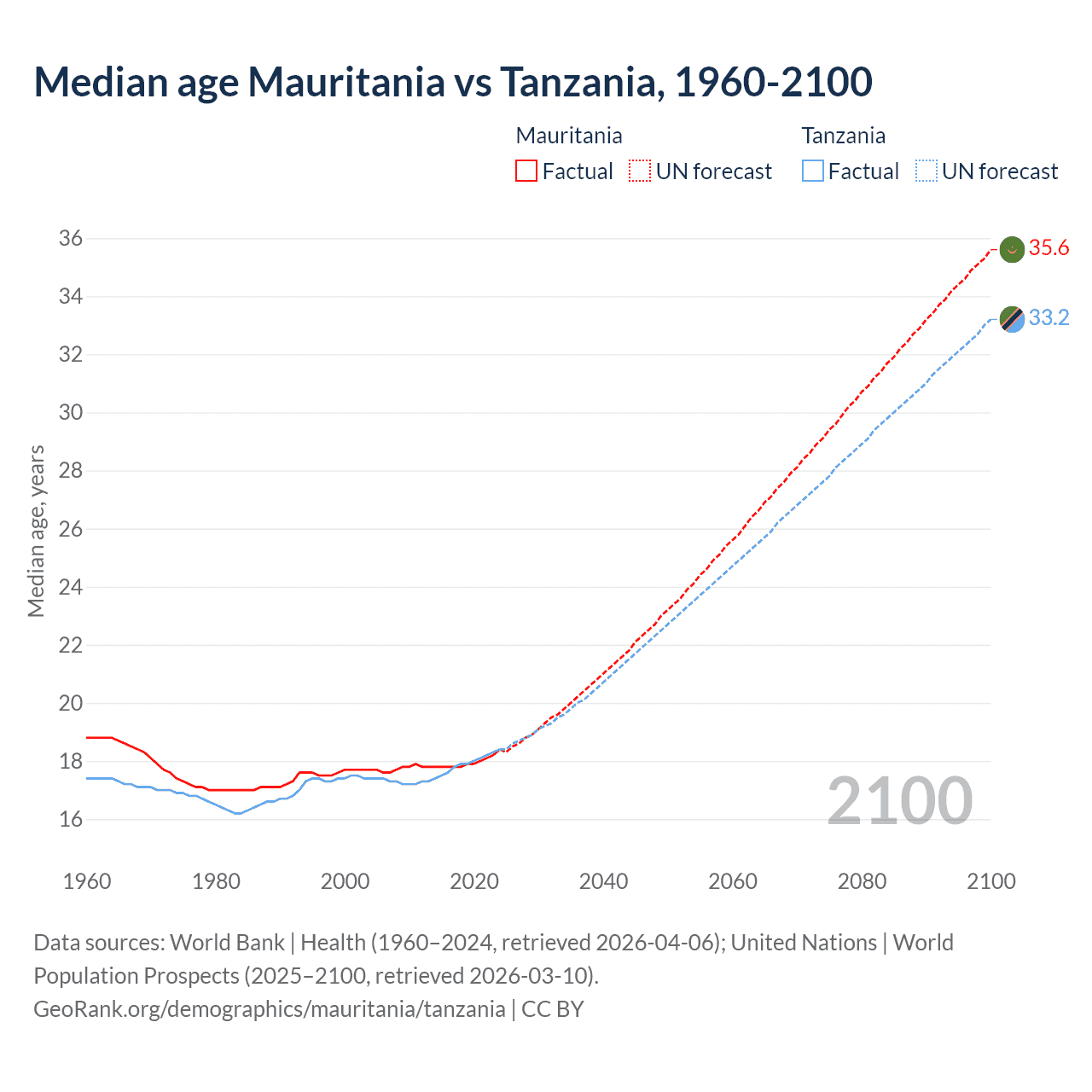 Demographics