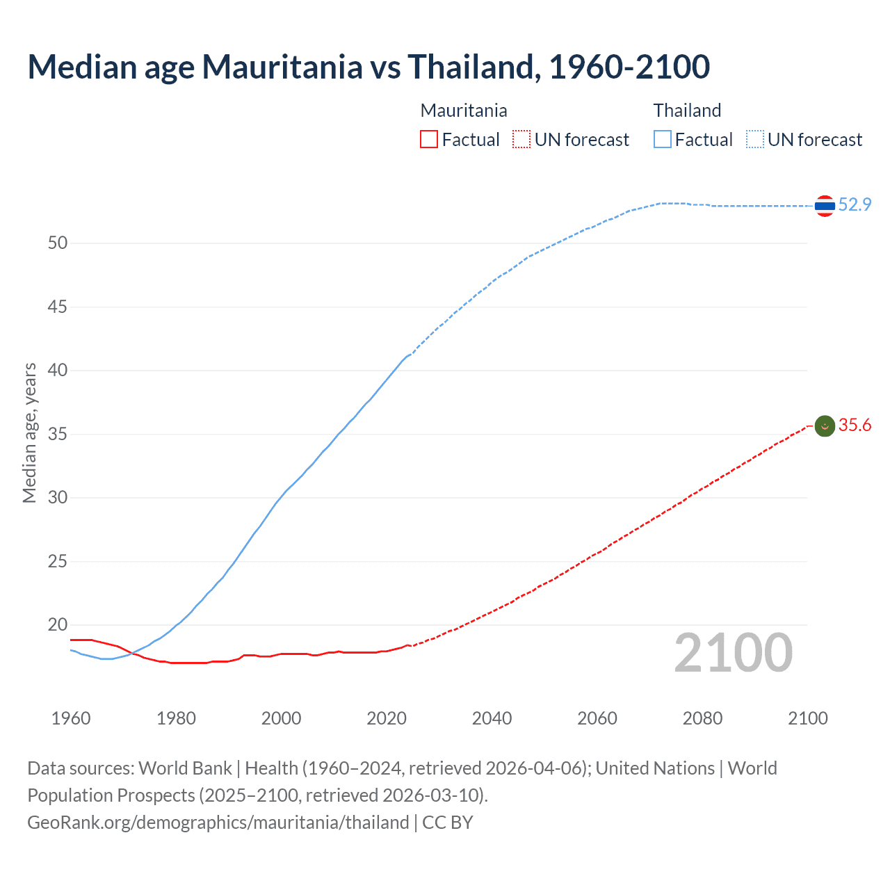Demographics