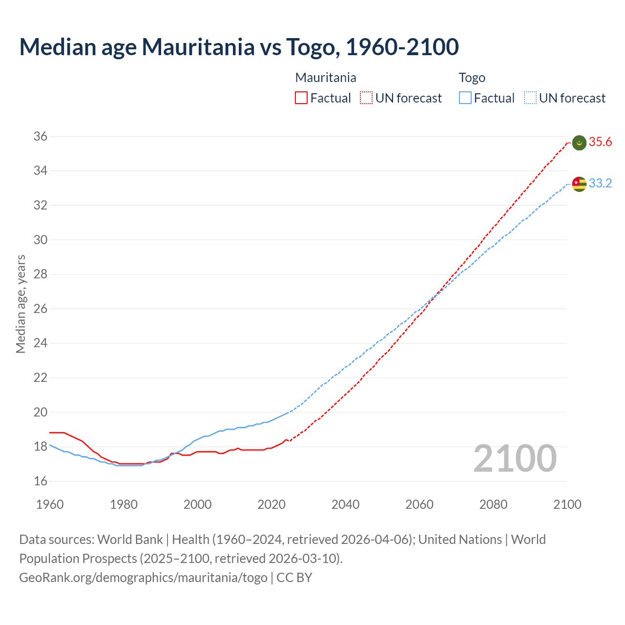Demographics