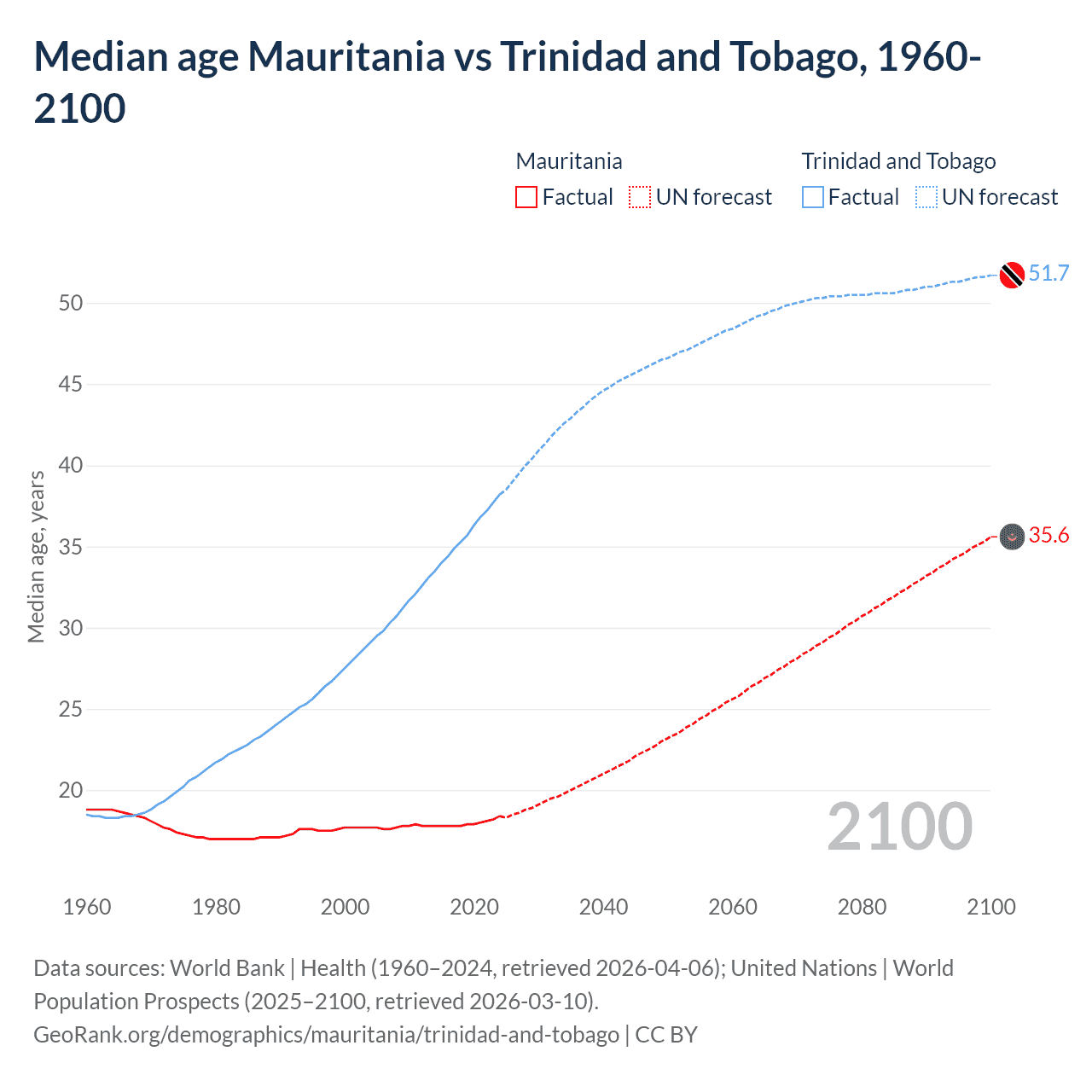 Demographics
