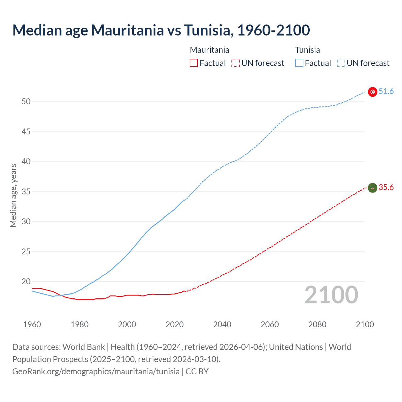Demographics