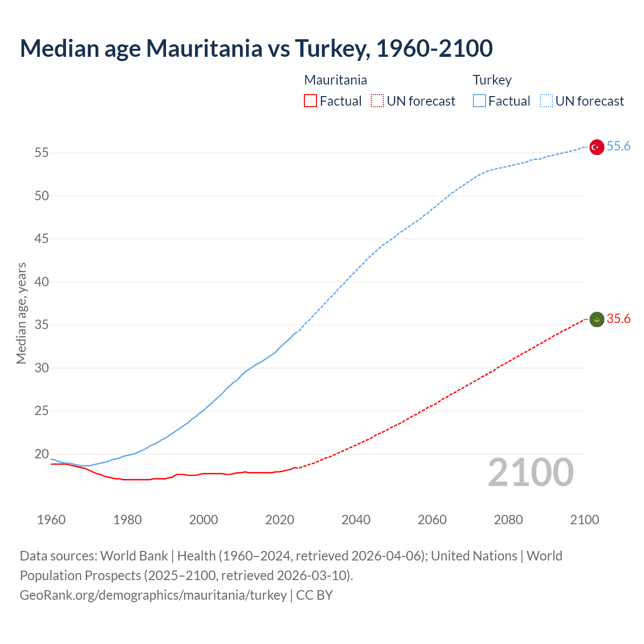 Demographics