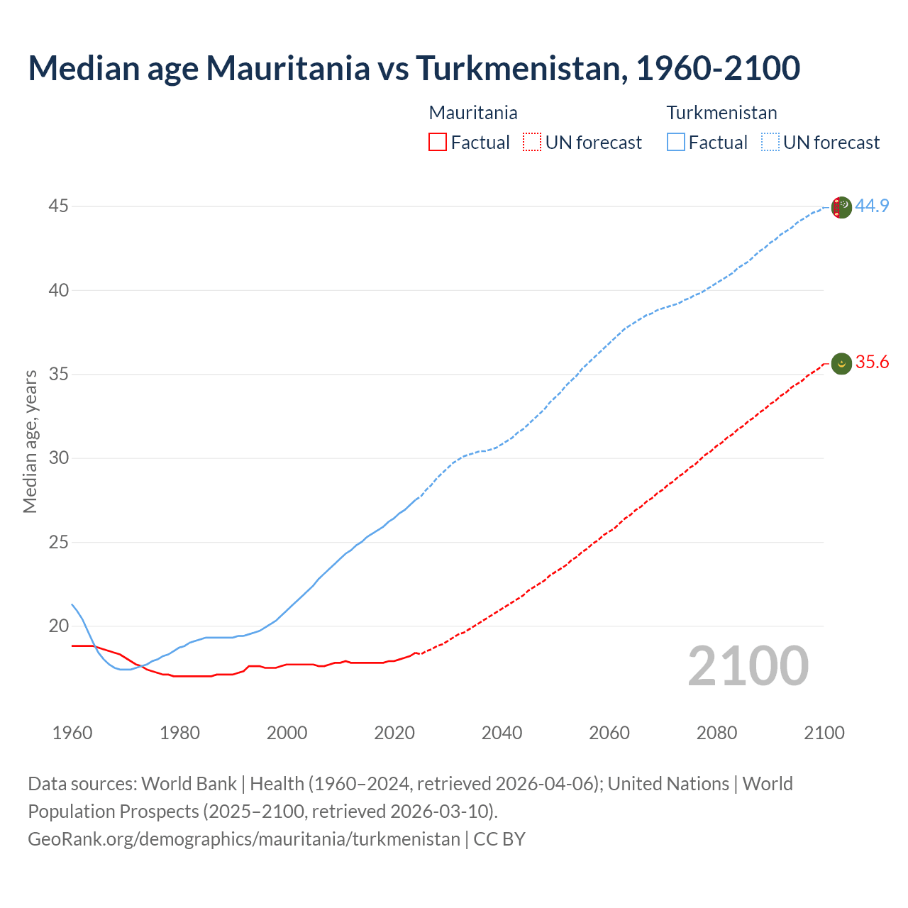 Demographics