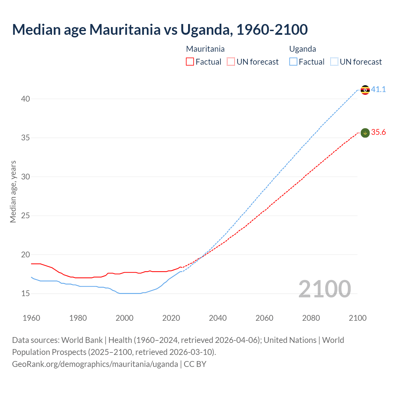 Demographics