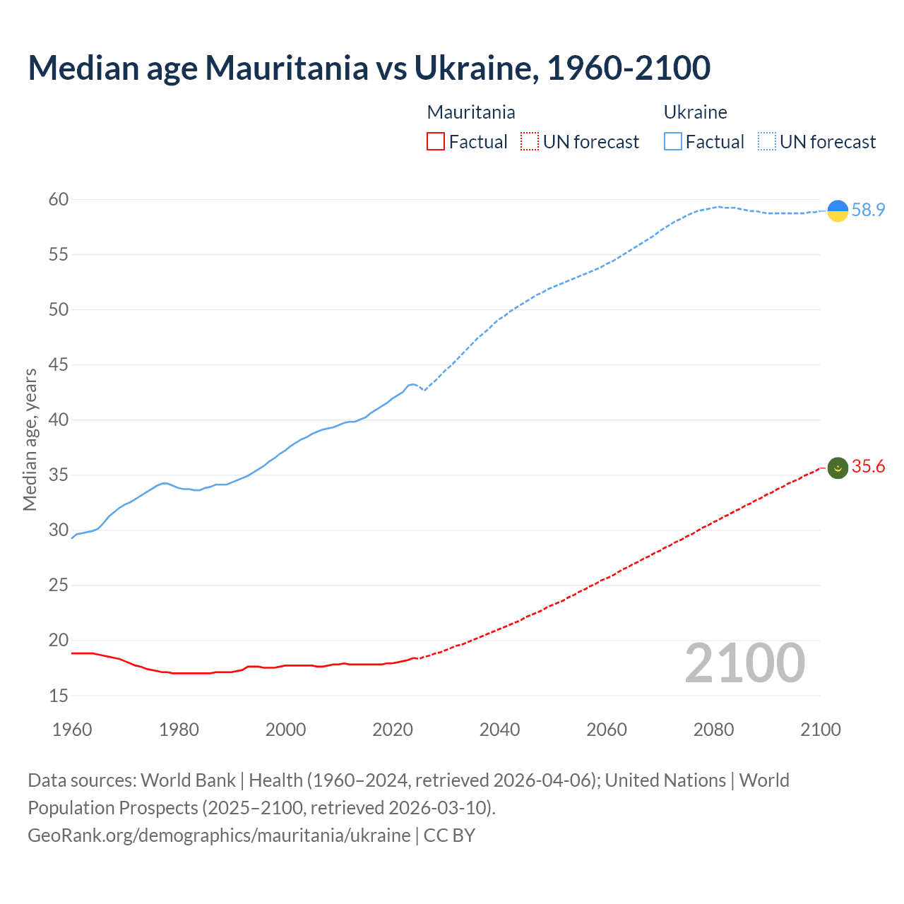 Demographics