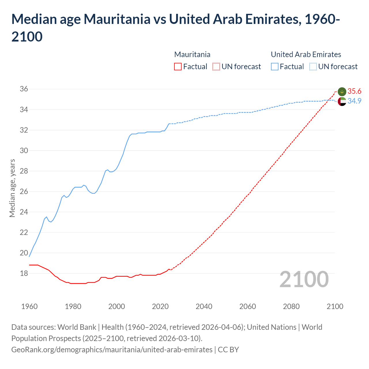 Demographics