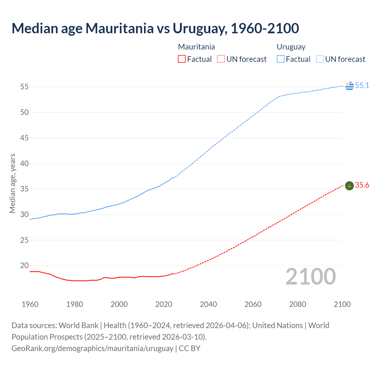 Demographics