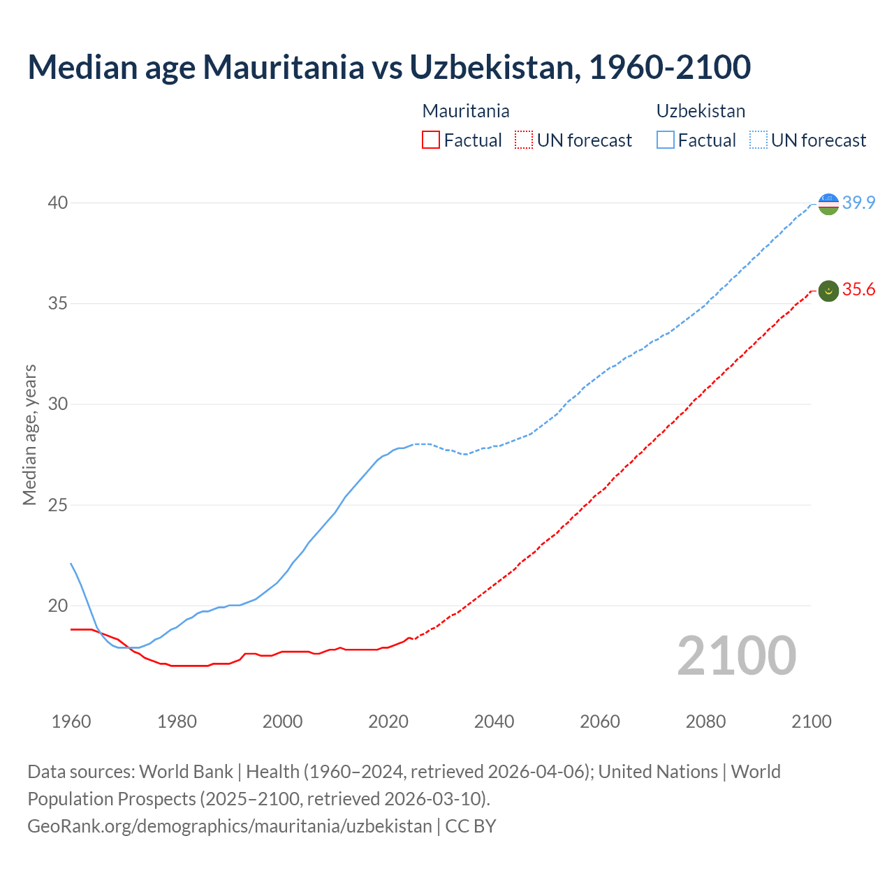 Demographics