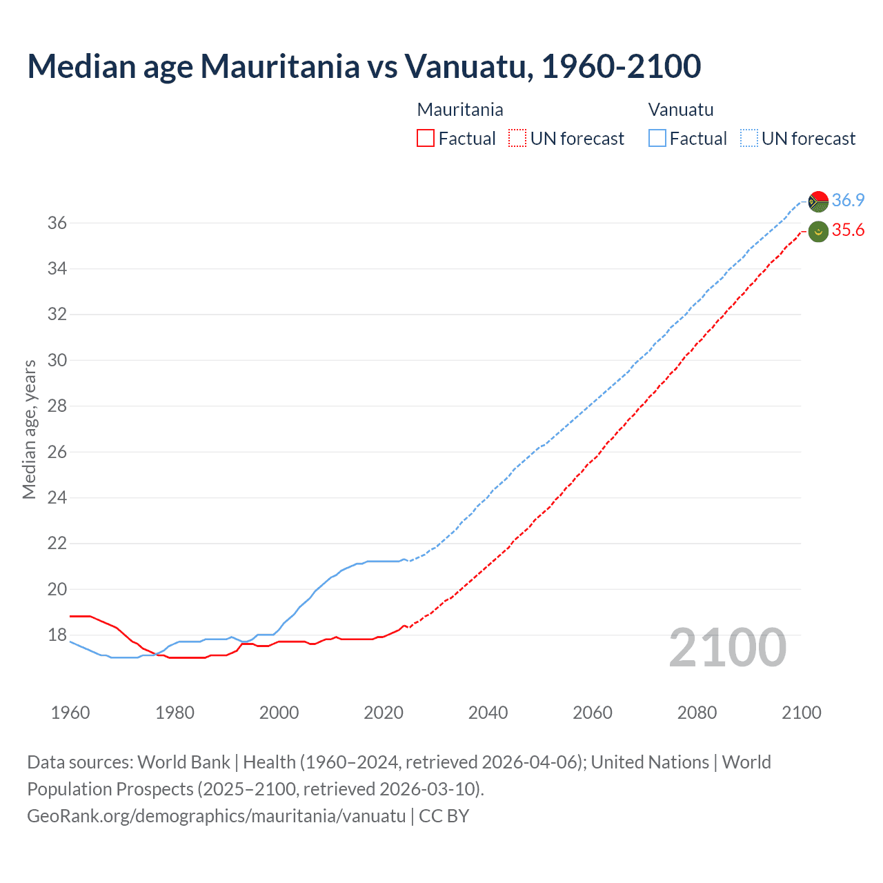 Demographics