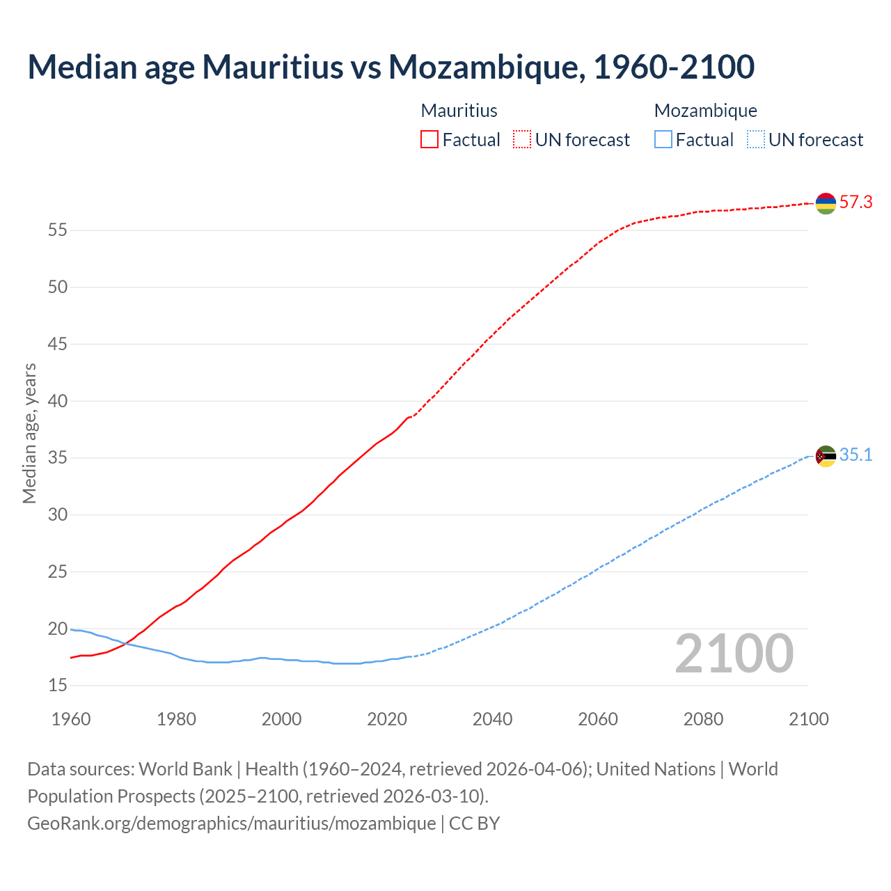 Demographics