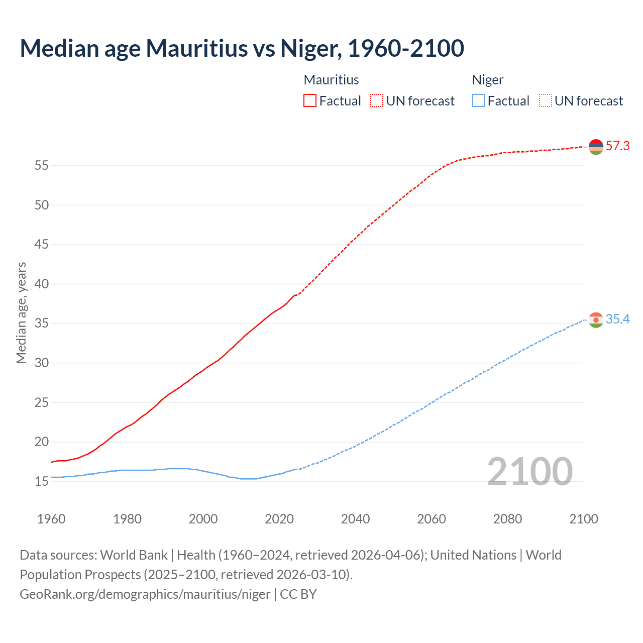 Demographics