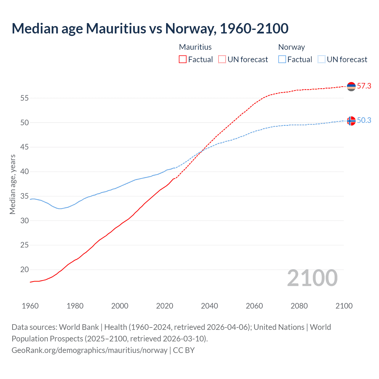 Demographics
