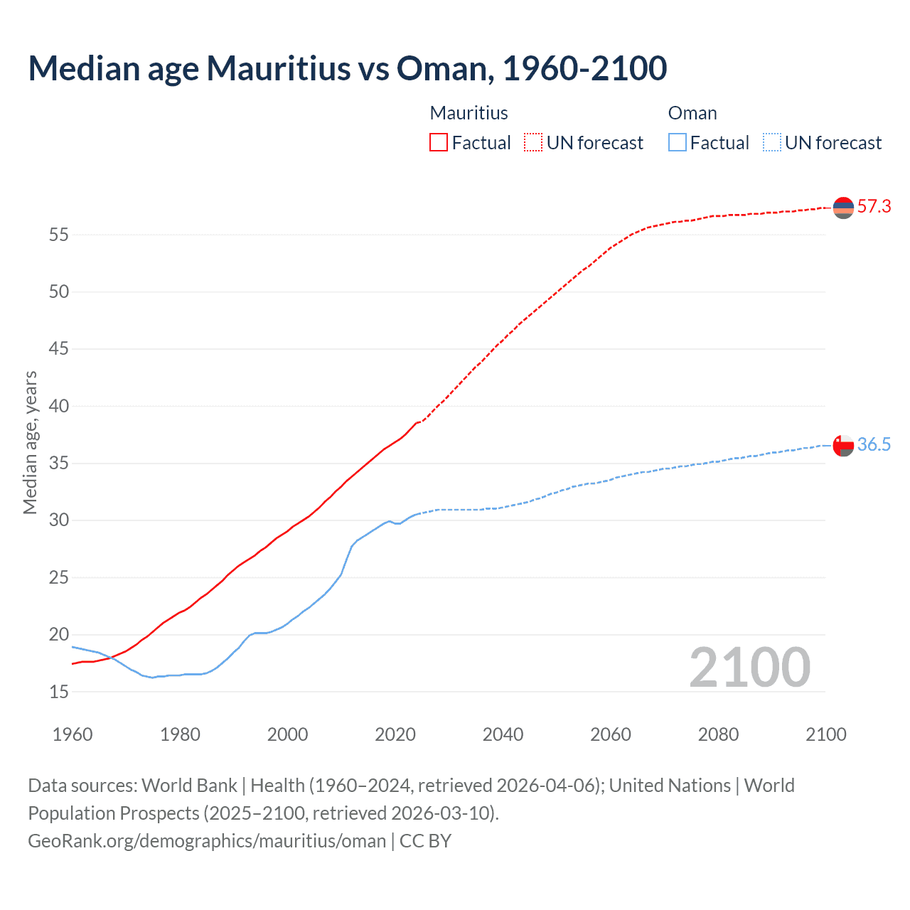 Demographics