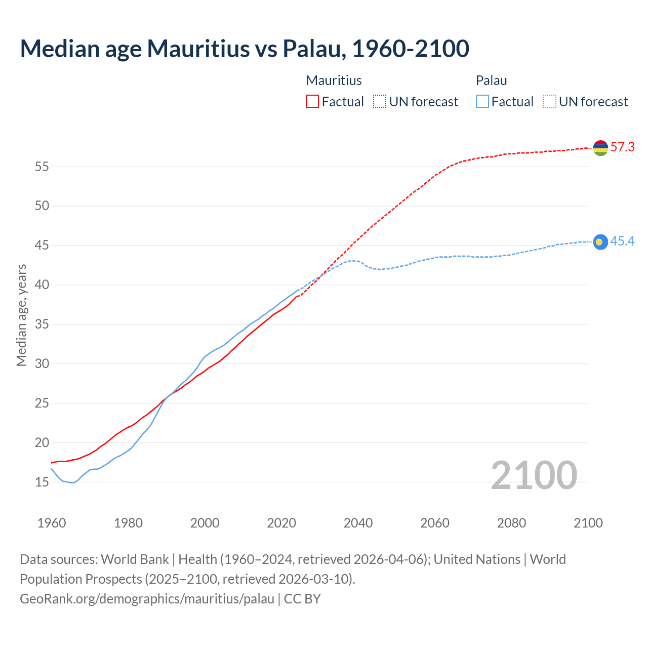 Demographics